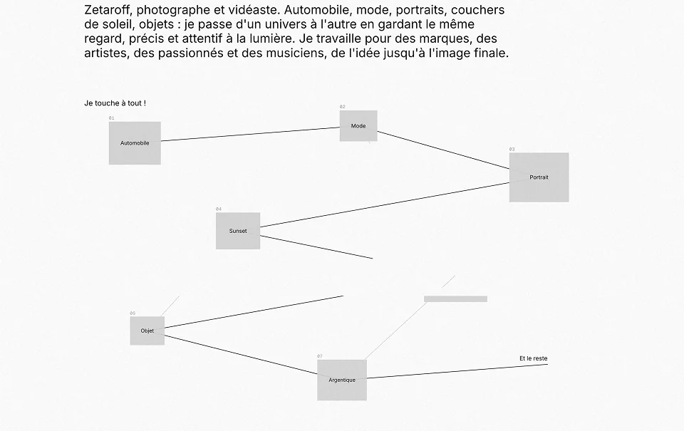 The Zetaroff category map, linked together.